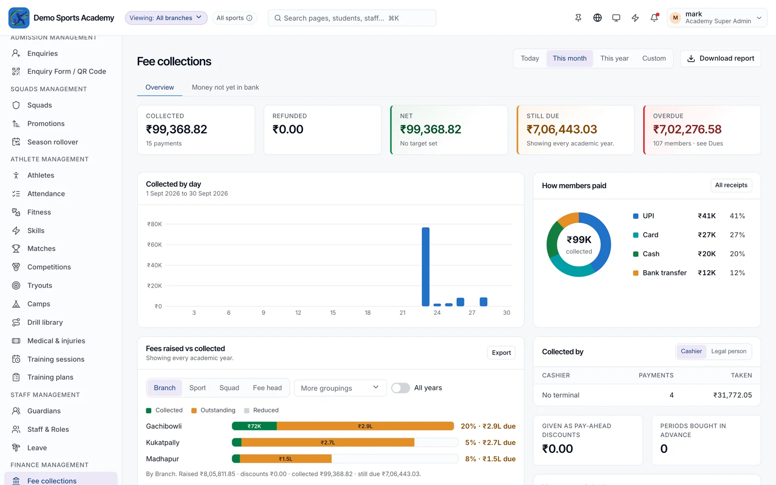 Fee collections in the web console: collected, due and overdue, collections by day and how members paid